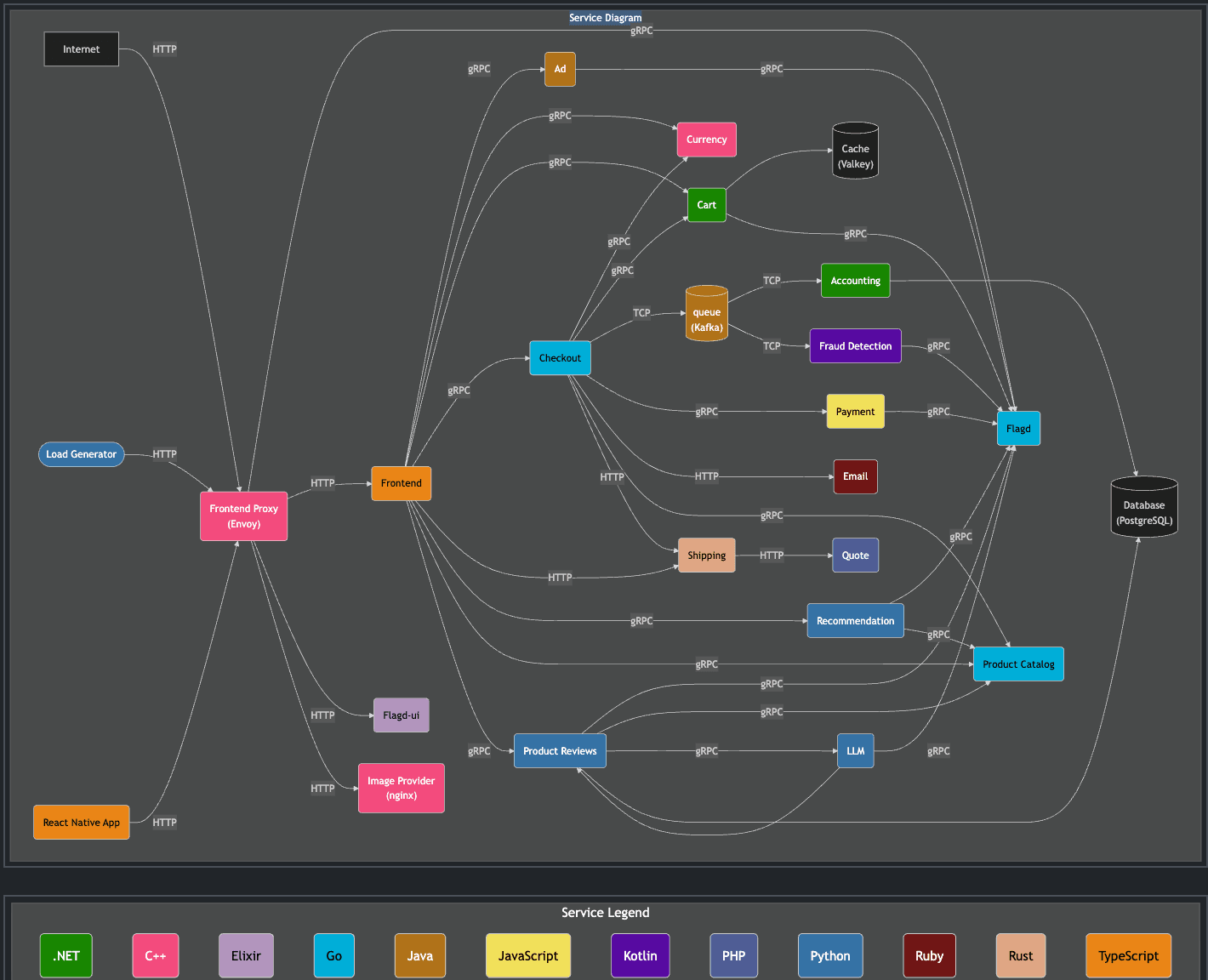 OpenTelemetry Ecommerce Application